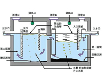 成都油水分离器厂家教你隔油池设计方法