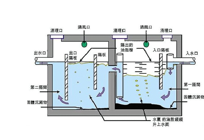 隔油器图集图片