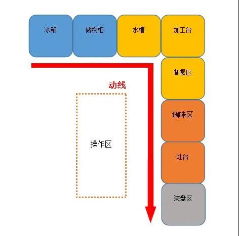 大型食堂厨房设计