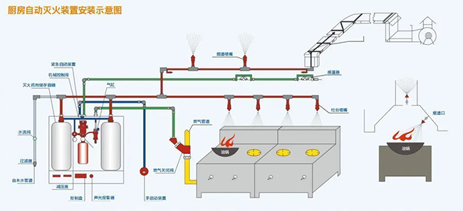 厨房自动灭火系统