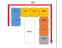 成都中央厨房设备生产厂家告诉你商用厨房如何进设计动线